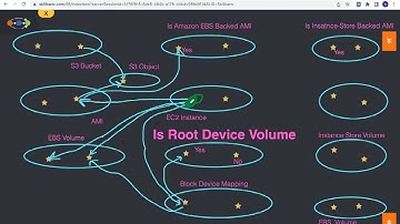 AWS EC2 Root Device Volume, EBS Backed AMI and Instance-store backed AMI explained.
