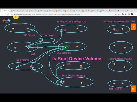AWS EC2 Root Device Volume, EBS Backed AMI and Instance-store backed AMI explained.