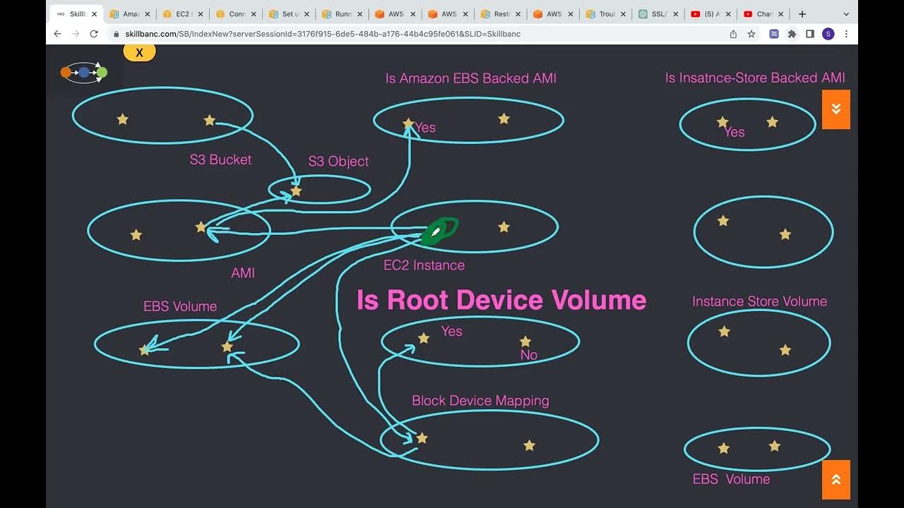 Aws ec2 root device volume ebs backed ami and instance store backed