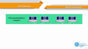 SAP R3 Architecture