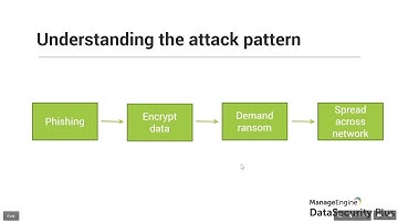 Everything you need to  know about ransomware