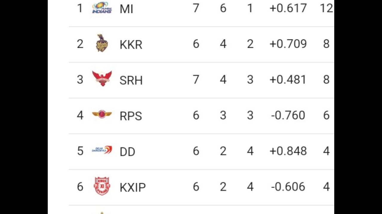 VIVO IPL 2017 Point Table List as on Dated 230417 YouTube