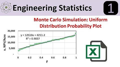Monte Carlo Simulation: Uniform Distribution Probability Plot
