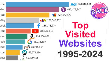 Most Popular Websites 1995 - 2023