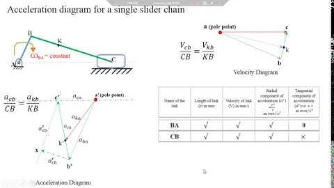 Video 6 Acceleration diagram for a single slider chain