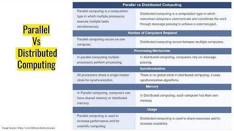 #Parallel v/s distributed computing, Elements of Parallel Computing,