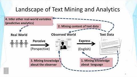 Text Mining and Analytics || 01 02 1 2 Overview Text Mining and Analytics Part 2 00 11 44