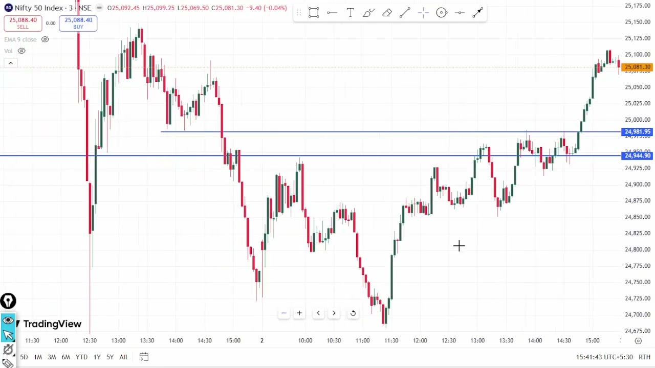Nifty above 25000 | trading live | chart analysis | 2nd feb | stocks stockmarket update intraday