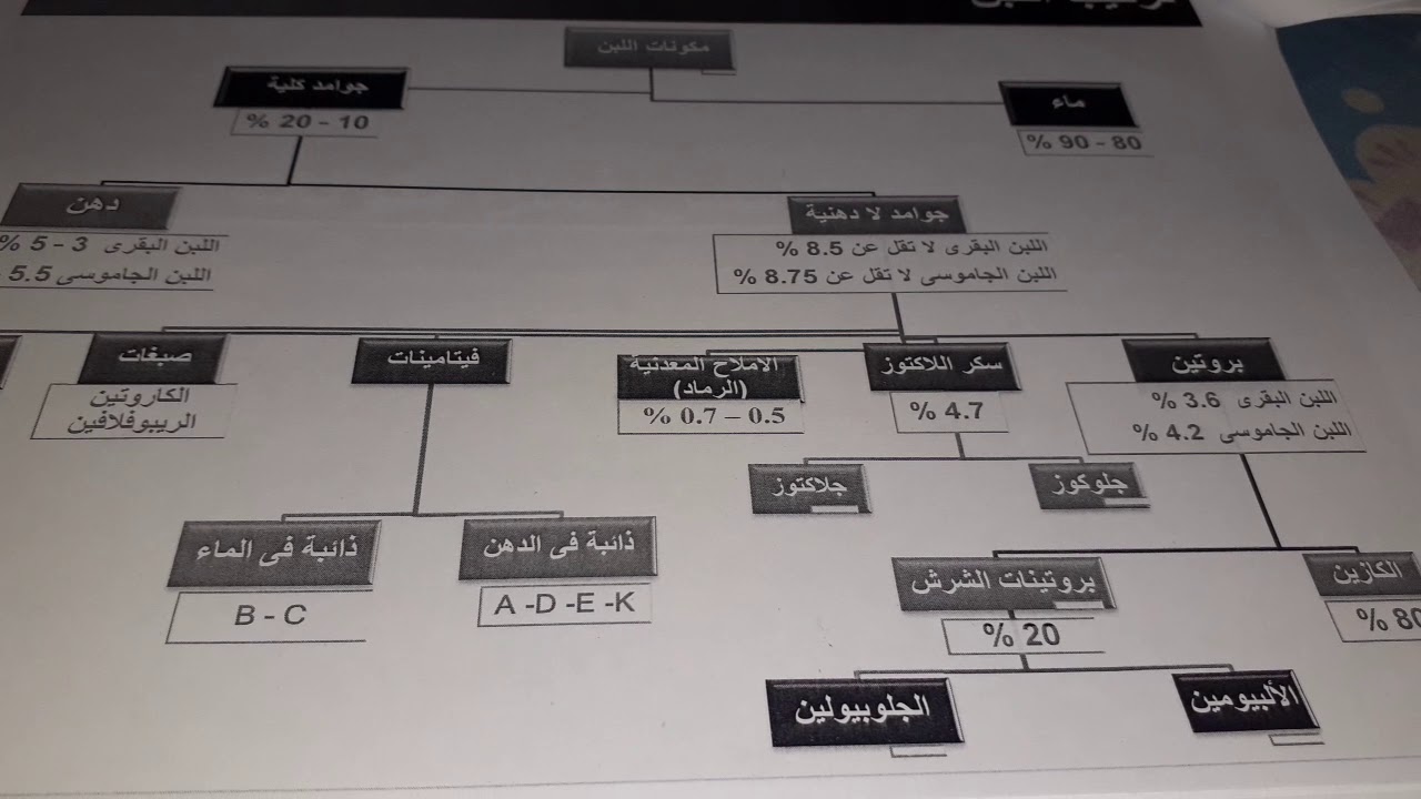 تركيب اللبن وتعريفة