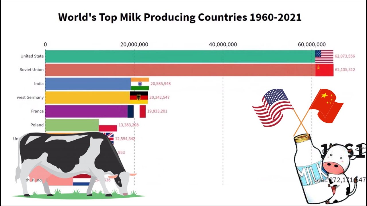World's Top Milk Producing Countries 19602021 YouTube