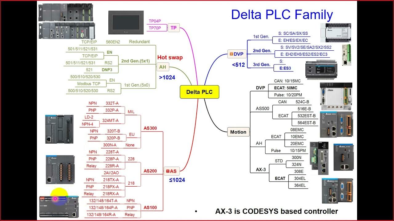Delta PLC Introduction Basic Part1 - YouTube