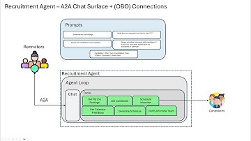 Build Conversational Agents with On Behalf of Authentication to securely access tools