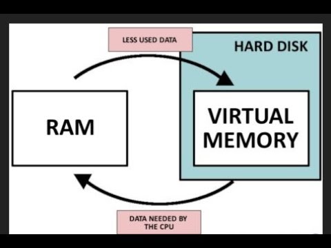 How to Increase Virtual Memory in Computer Devices - YouTube