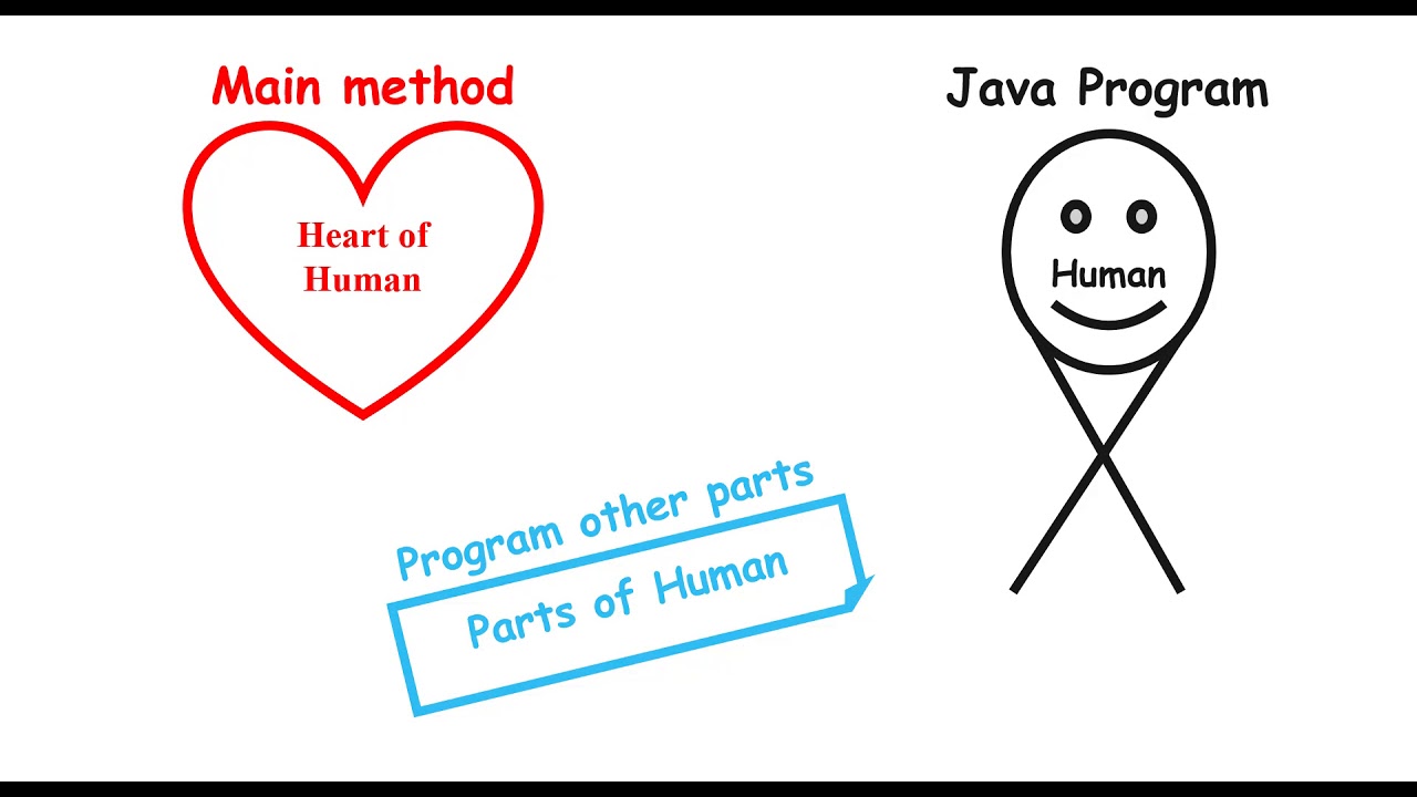 Session26 Main Method real-life example in Java #2 | Pashto - YouTube