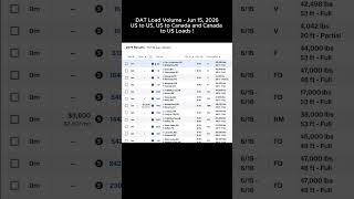 DAT Load Volume Jun 15, 2026