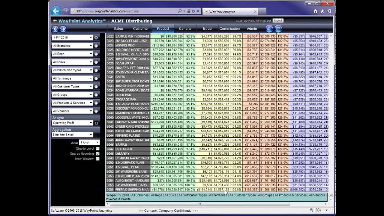 Managing Product Line Profitability