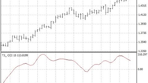 T3 CCI – indicator for MetaTrader 4