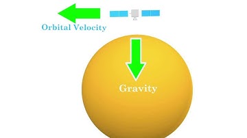 Physics: Orbital Velocity