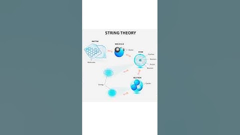 String Theory Explained | Physics | Facts | Science | #shorts #trending #science #facts