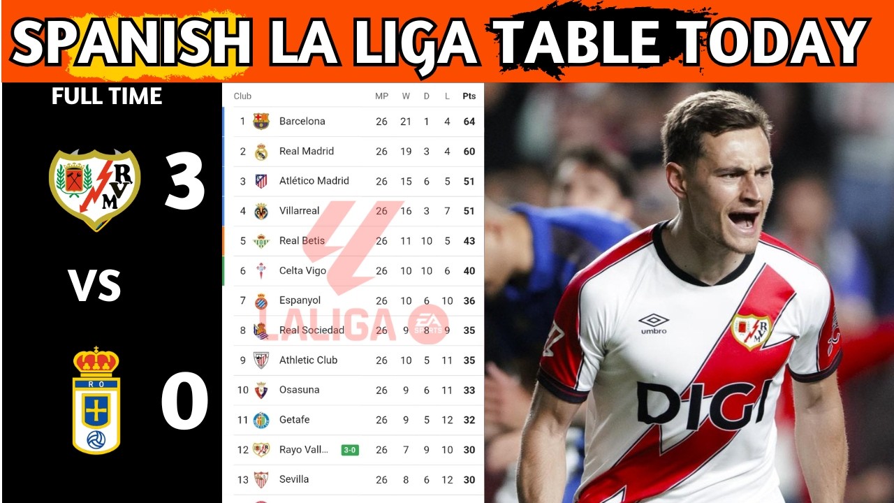 La Liga Table Results | Spanish La Liga Table Updated Today Matchweek 23 | La Liga Standings 2025/26