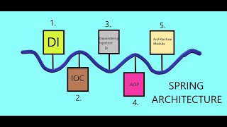 SPRING - DEPENDENCY INJECTION, IOC, AUTOWIRED-INTRO