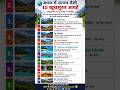 🌍✨ भारत में जन्नत जैसी 10 खूबसूरत जगहें (Heaven on Earth in India)#viralvideo #knowledge #trending