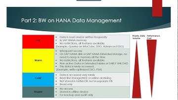 Chapter 2: SAP BW on HANA - Data Management (Hot,Warm,Cold,Frozen)