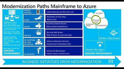 Mainframe Transformation to Azure for Financial Services