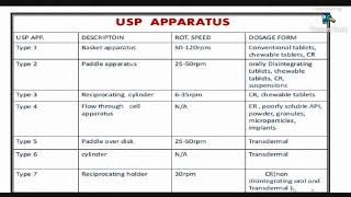 Types of Dissolution Test Apparatus...Lect . 001