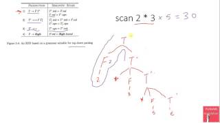 17.2 Semantic Analysis   Syntax Directed Translation L Attributed example part 2 Profile