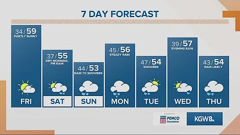 KGW Forecast: Sunrise, Friday, March. 11, 2022