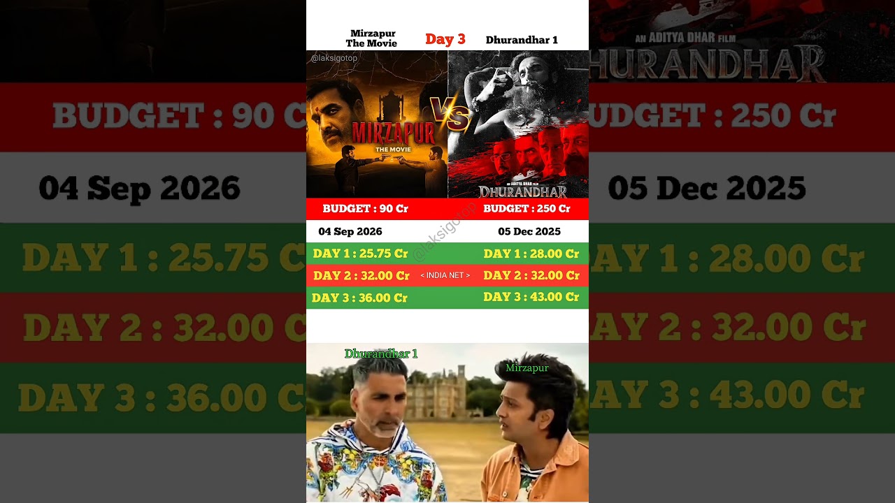 Mirzapur The Movie vs Dhurandhar 1 Box Office Collection Day 3 | कौन आगे? | Day 3 Comparison #shorts