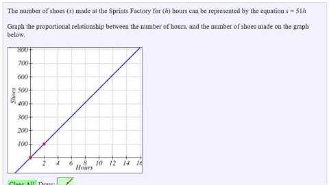 graph direct variation / proportional relationship from equation