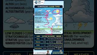 🚀most important topic📌Types of Clouds: Altitude, Features &amp; Weather Effects | Climatology Marathon