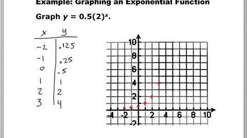 7.6 Exponential Functions Lesson Video