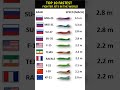 Top 10 Fastest Fighter Jets in the World (2025) | Speed Comparison #globalfirepower