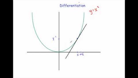 Introduction to Differentiation
