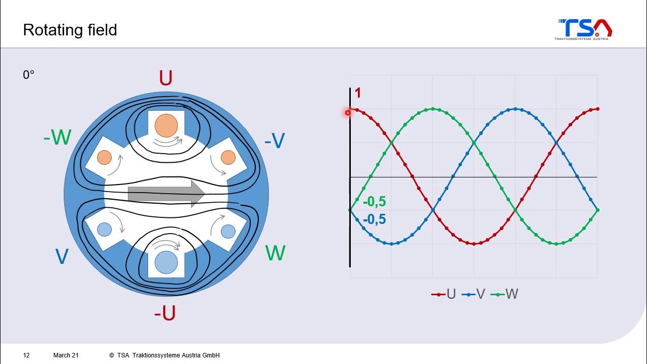 Lecture Traction Motors 03a How does the Traction Motor Work? The