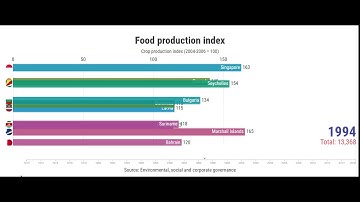 Food production index (2004-2006 = 100)