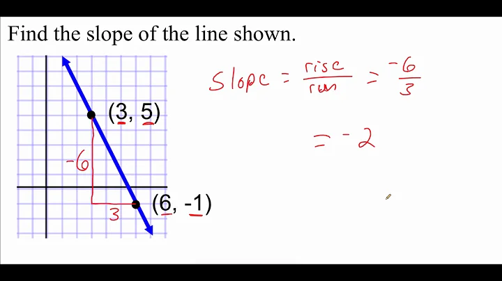 3.4 Find Slope and Rate of Change