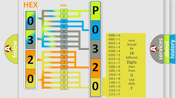 DTC Dodge P0320 Short Explanation