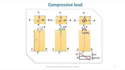 Eccentric load analysis