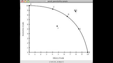 Production Possibility Curve