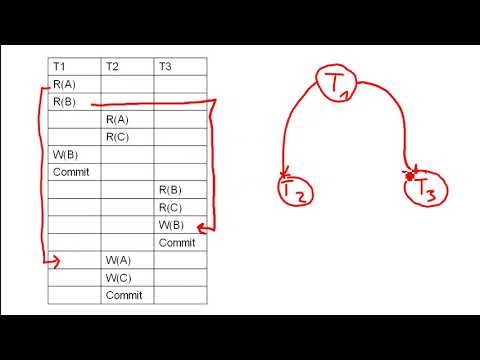 DB: How to draw an execution graph / conflict graph (rules + 3 examples) (precedence graph)
