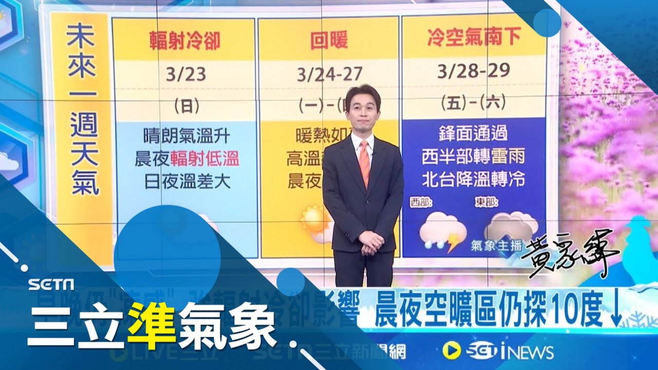 別被陽光騙! 雲林以北9縣市低溫特報 晨間下探10度  週日起”暖如夏” 各地高溫飆逾30度 日夜溫差擴大逾15度│氣象主播黃家緯│三立準氣象20250322│三立新聞台