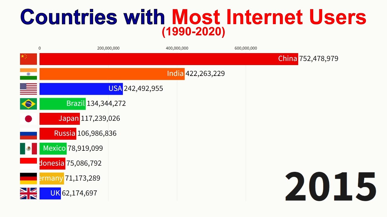 Культура 1990 2020. 1990 2020 Dost. Internet users Canada Mexico.