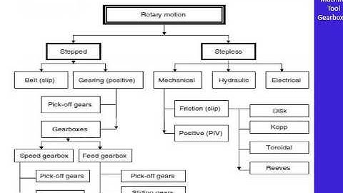 Introduction of machine tools gear box