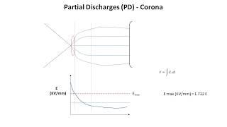 Why & How Corona Partial Discharge happens in Electrical Systems ?