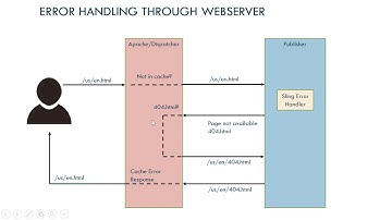 Efficient Error handling in AEM(Adobe Experience Manager)