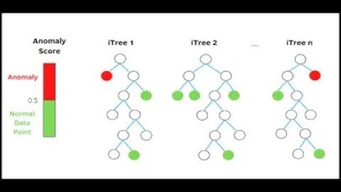 Analyzing Yahoo Finance Using Real Time Anomaly Detection with Isolation Forest
